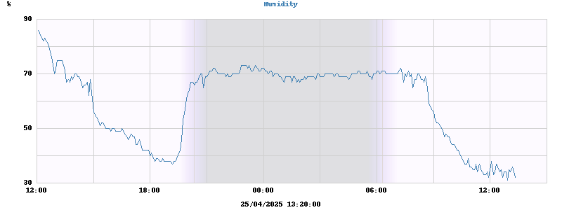 Humidity