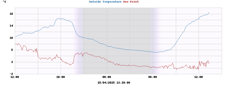 Temperatures