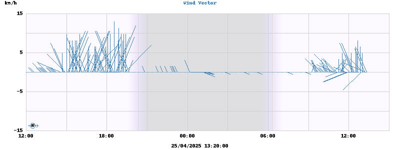 Wind Vector