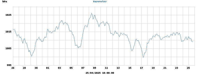 Barometer