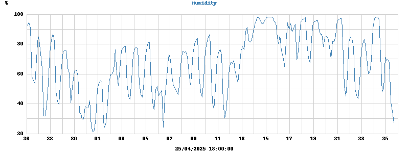 Humidity