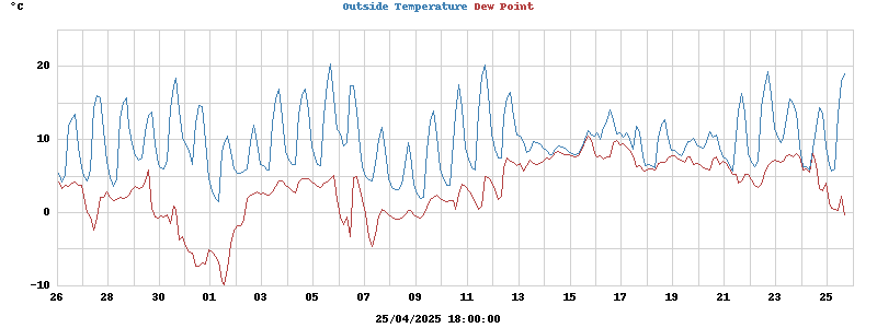 Temperatures