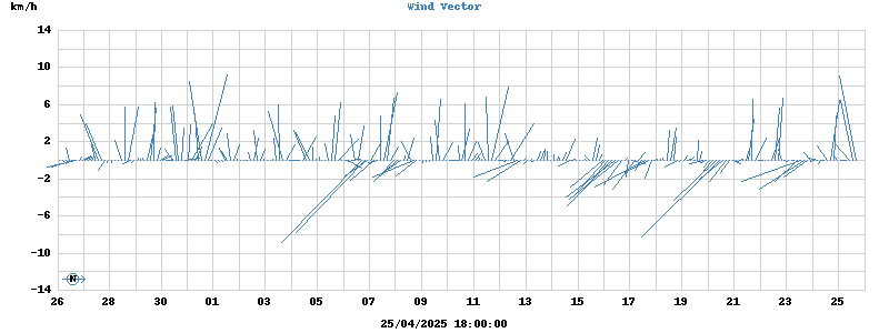 Wind Vector