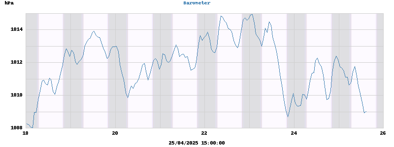 Barometer