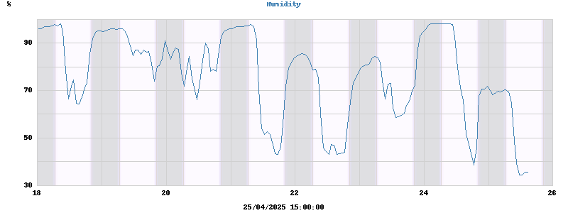 Humidity