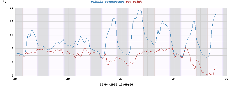 Temperatures