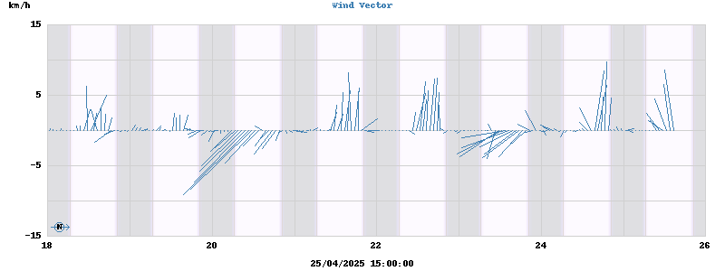 Wind Vector