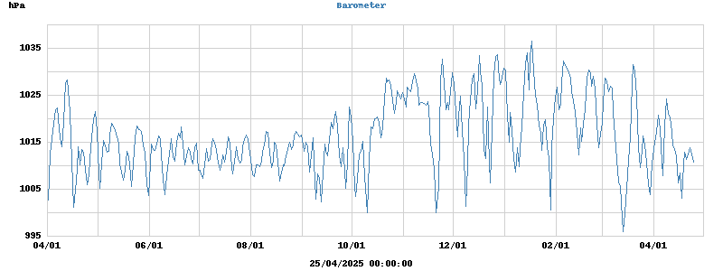 Barometer