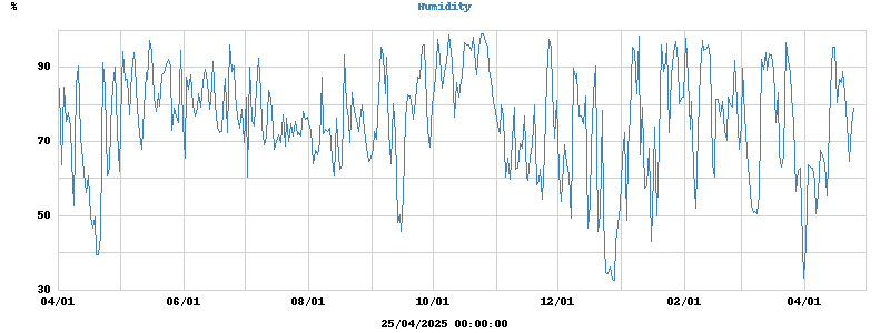 Humidity