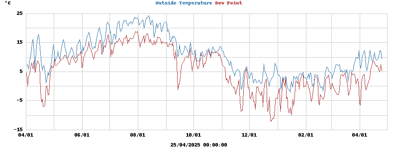 Temperatures